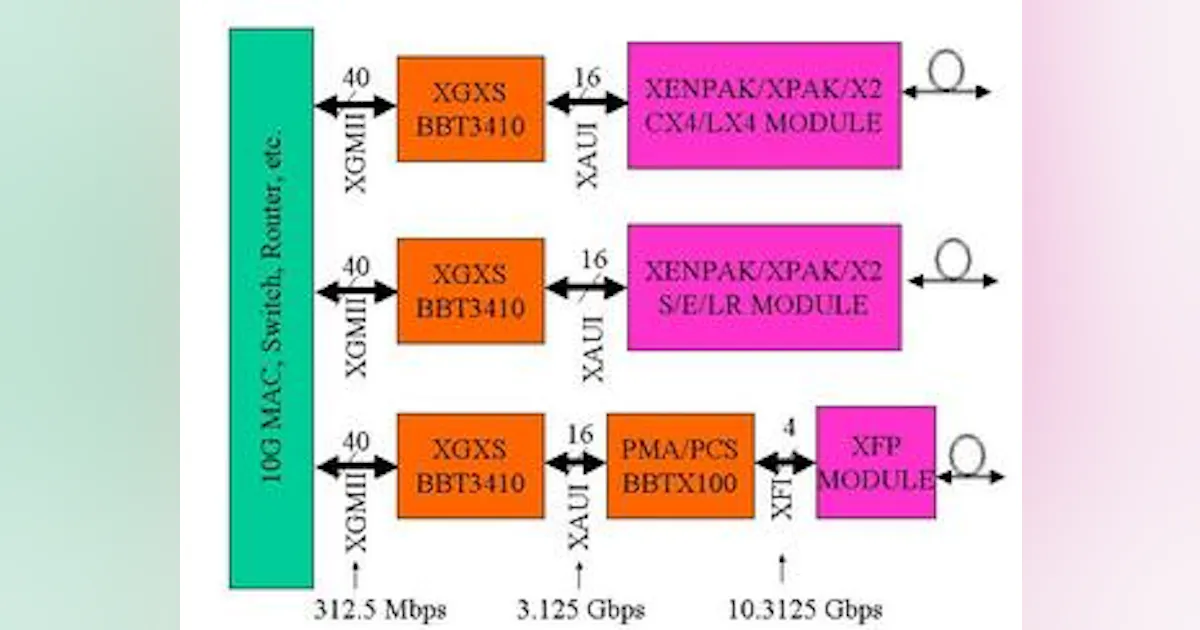 New directions in 10-Gbit/sec modules | Lightwave Online