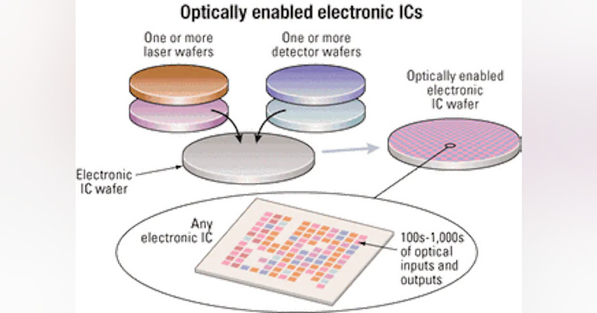 Long Distance Bandwidth Images Optically enabled ICs solve problems of distance-bandwidth | Lightwave ...