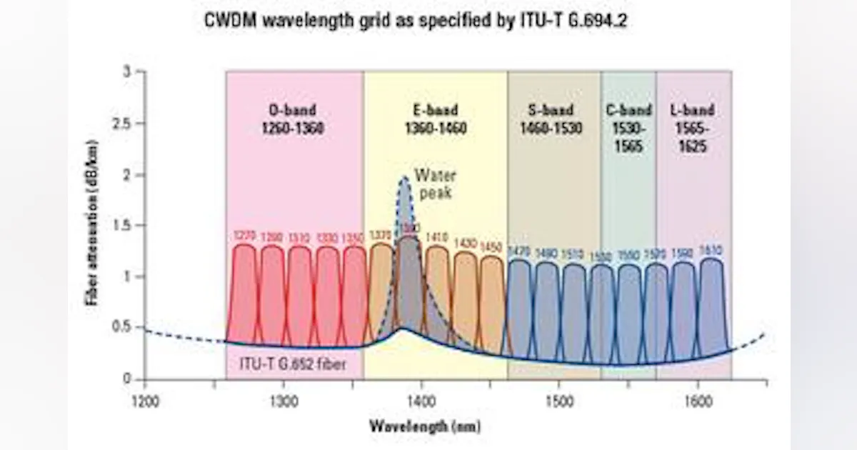 Metrowave Key applications for CWDM in the metro network | Lightwave Online