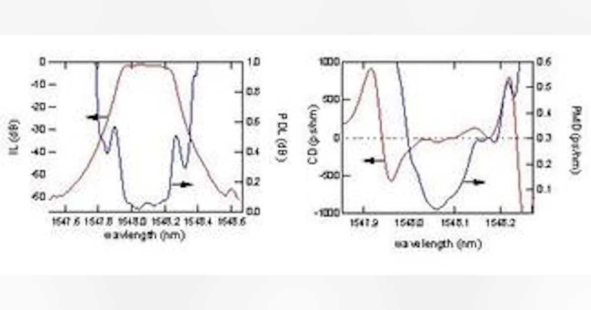 Interferometric optical test and accurate component performance ...