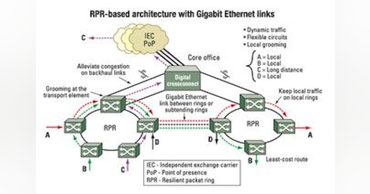 Simplifying interoffice facilities using RPR technology | Lightwave Online