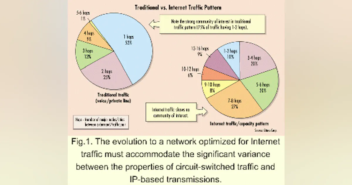 Network Traffic Pattern The impact of IP traffic patterns on today's backbone networks ...