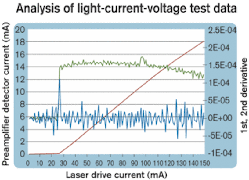 New approaches improve testing of laser diodes Lightwave