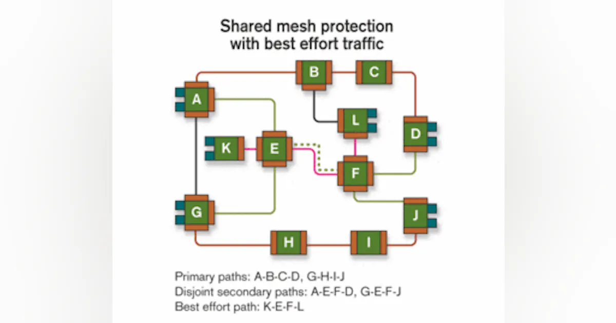 Misdirection Mesh Evolution toward 50-msec shared mesh rerouting in AONs | Lightwave Online