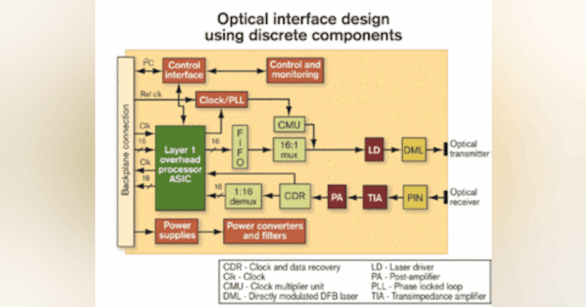 Evolutionary trends in pluggable optical modules | Lightwave