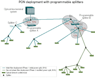 Dynamic power distribution in PON/FTTP networks | Lightwave