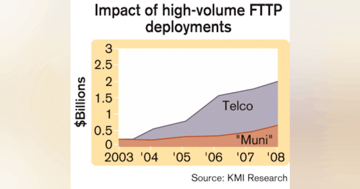 Service providers are driving US FTTP growth | Lightwave