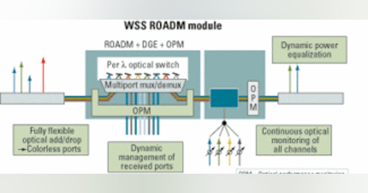 Ensuring profitability with a 3G ROADM system | Lightwave Online