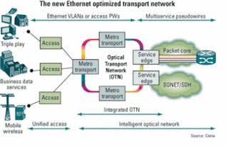 New Carrier Ethernet approach optimizes infrastructure for service
