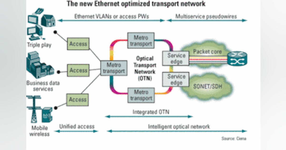 New Carrier Ethernet approach optimizes infrastructure for New Carrier Ethernet approach optimizes infrastructure for