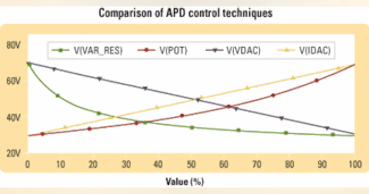 Apd Power Module Adjusting APD power-supply voltage with DACs and variable resistors ...