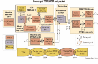 Fpgas Follow Optical Industry Trends Lightwave