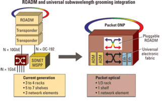 Packet optical networking aids metro network evolution | Lightwave
