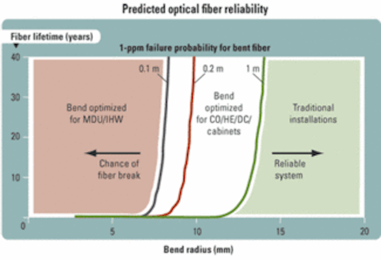 Bend Capable Fiber Variations Target Application Needs Lightwave