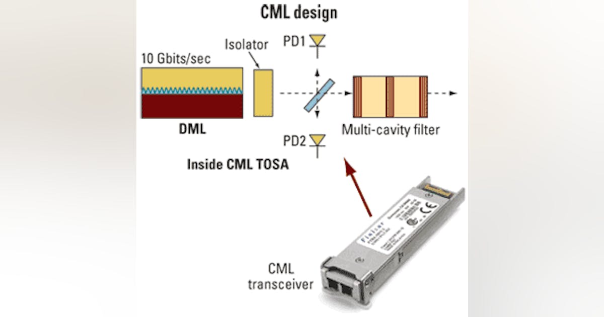 CML and EML see eye to eye | Lightwave Online