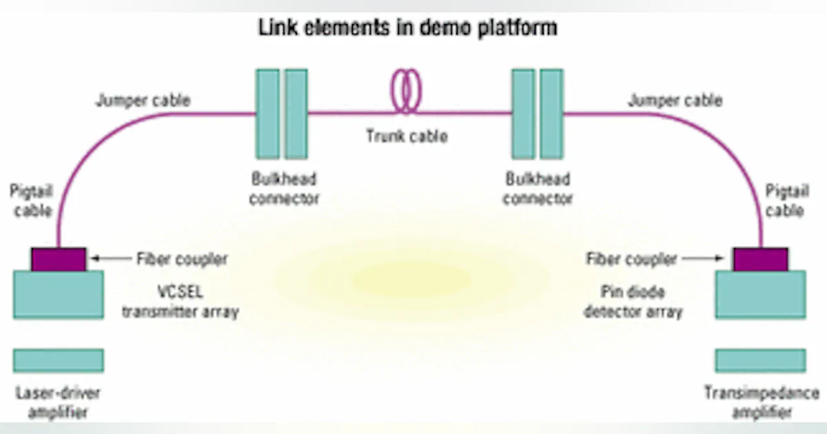 Vdsel Connection VCSELs demonstrate path to dense optical interconnects | Lightwave Online