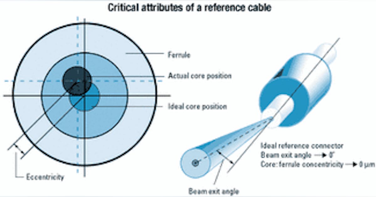 Assure measure for measure with reference-quality test cables | Lightwave