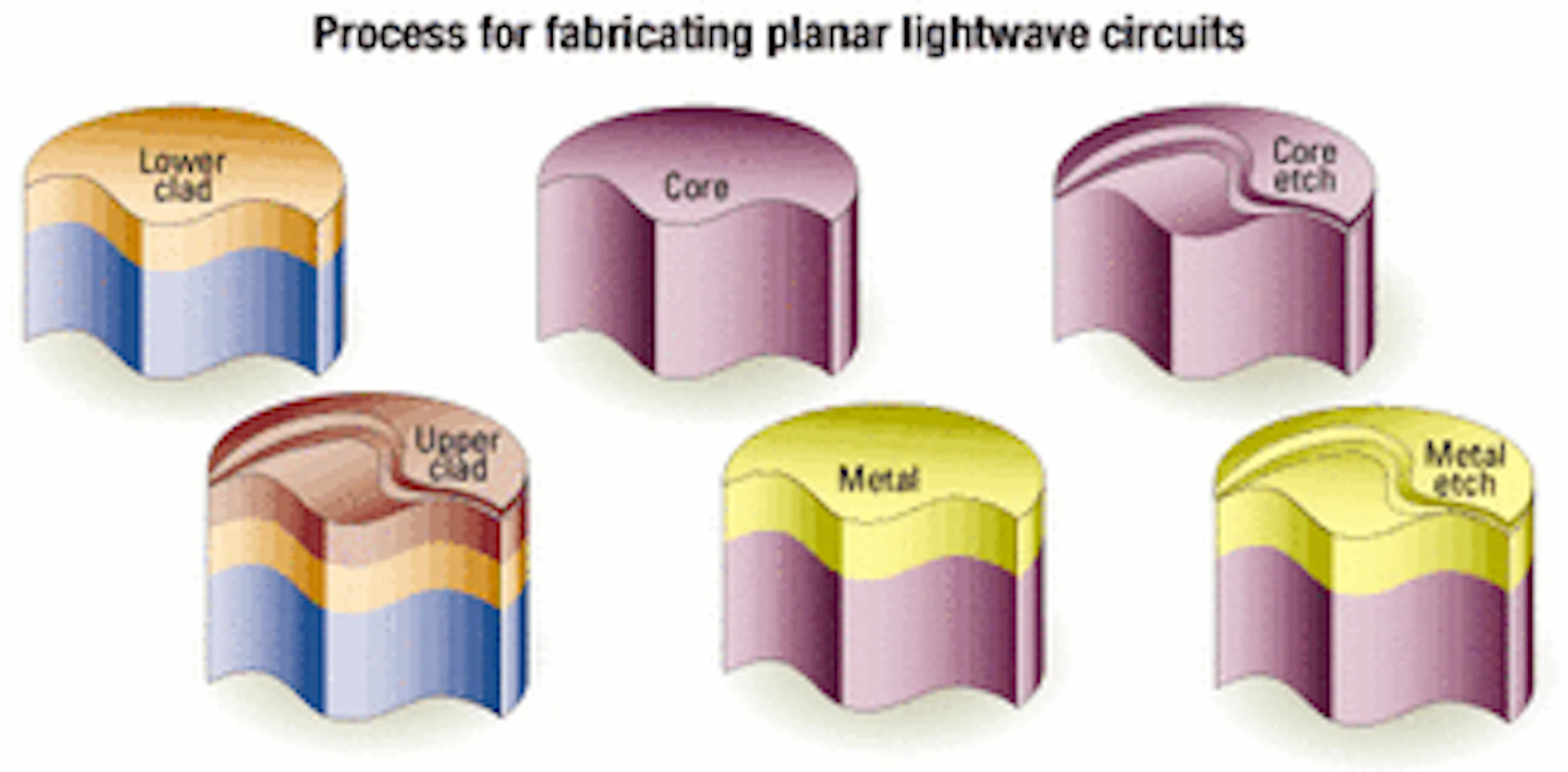 Integration - Manufacturing of planar lightwave circuits | Lightwave