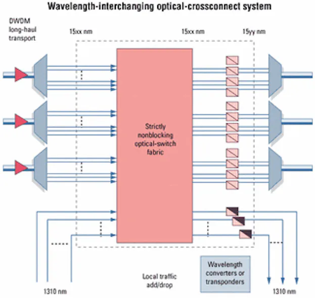 Building optical-switch fabrics using 2-D and 3-D MEMS platforms ...