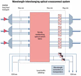 Building optical-switch fabrics using 2-D and 3-D MEMS platforms ...