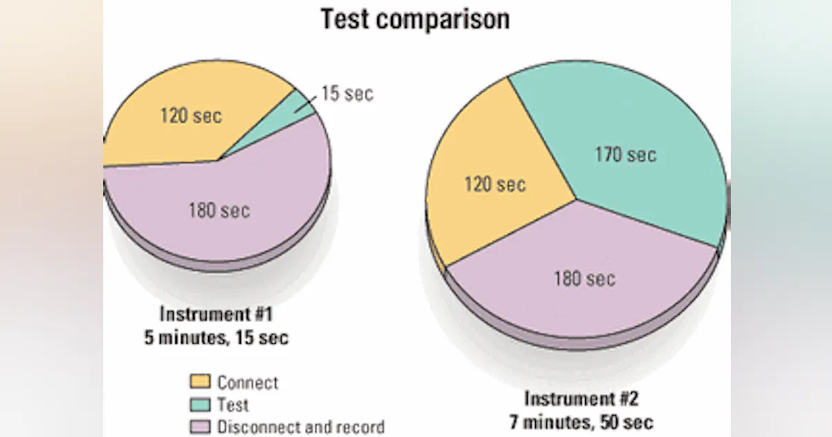 Reduce Machine Testing Time New test solutions and methods take aim at costs of manufacturing ...