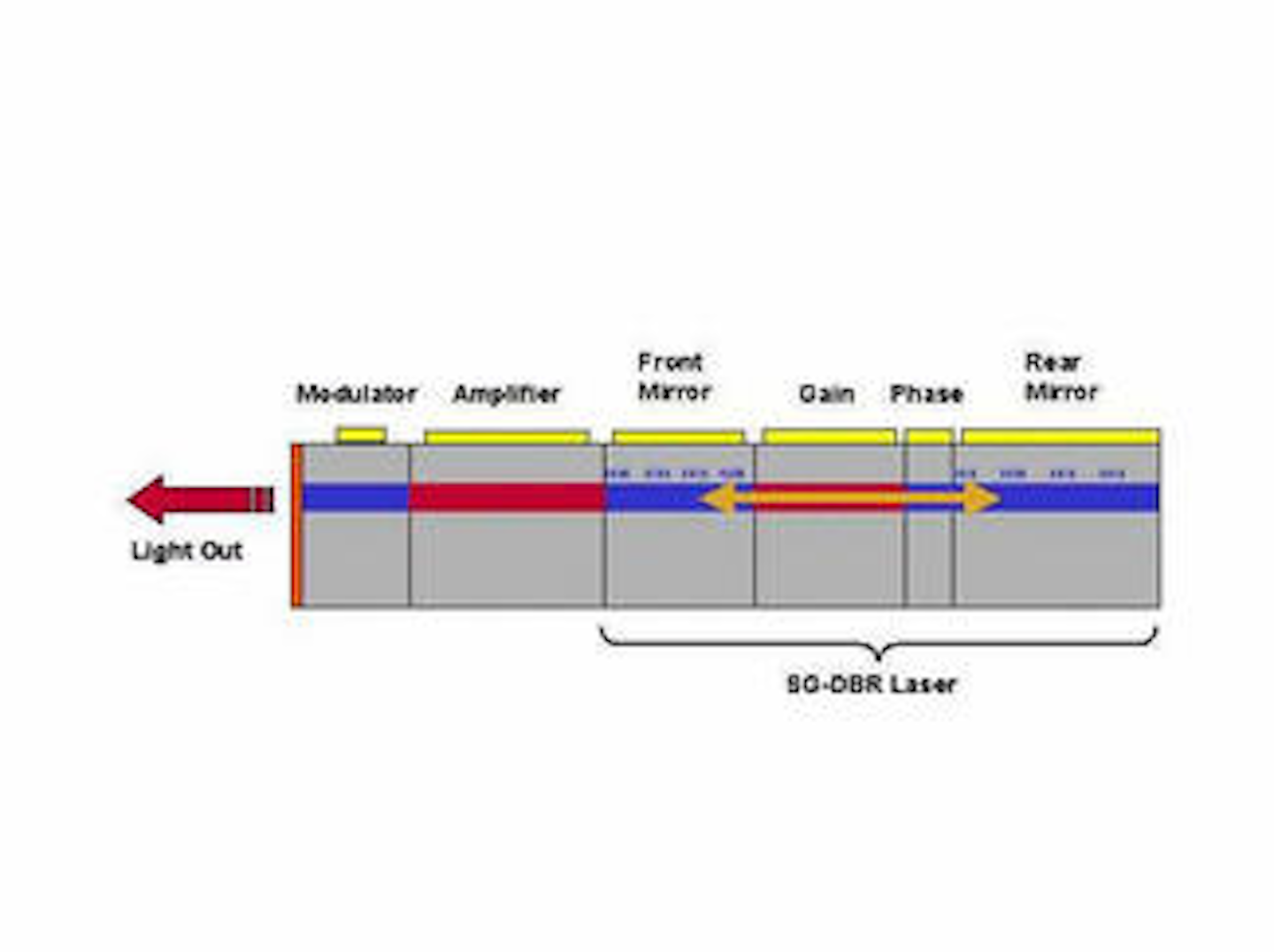 A closer look at the samplegrating distributed Bragg reflector tunable laser and its