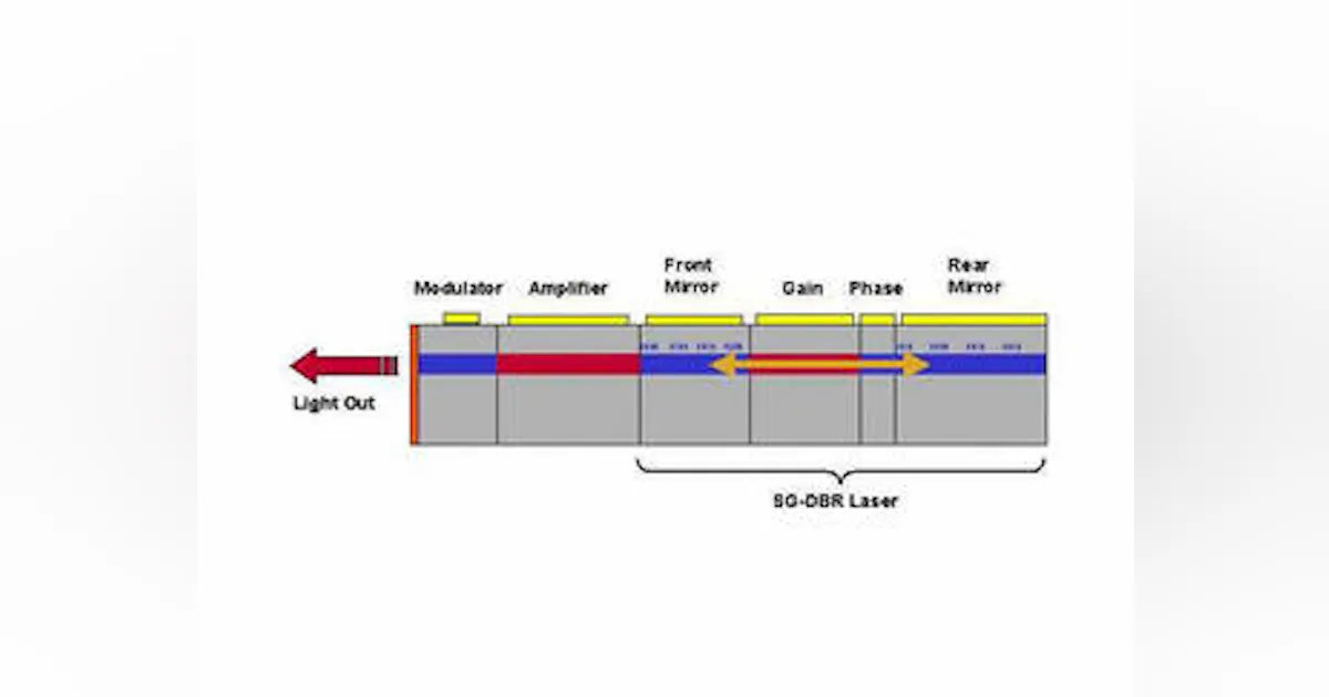 A closer look at the sample-grating distributed Bragg reflector tunable ...