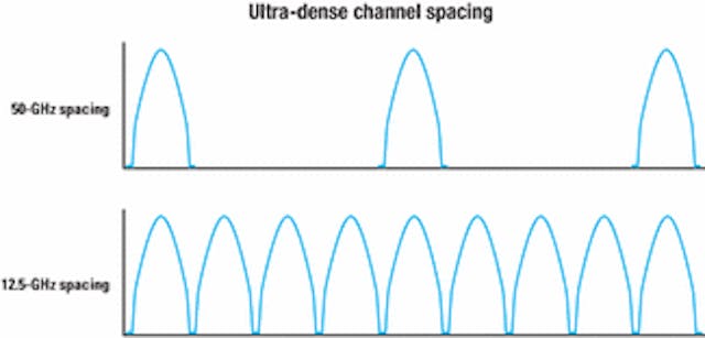 a) Traditional WDM networks with fixed spacing grid (50GHz); (b