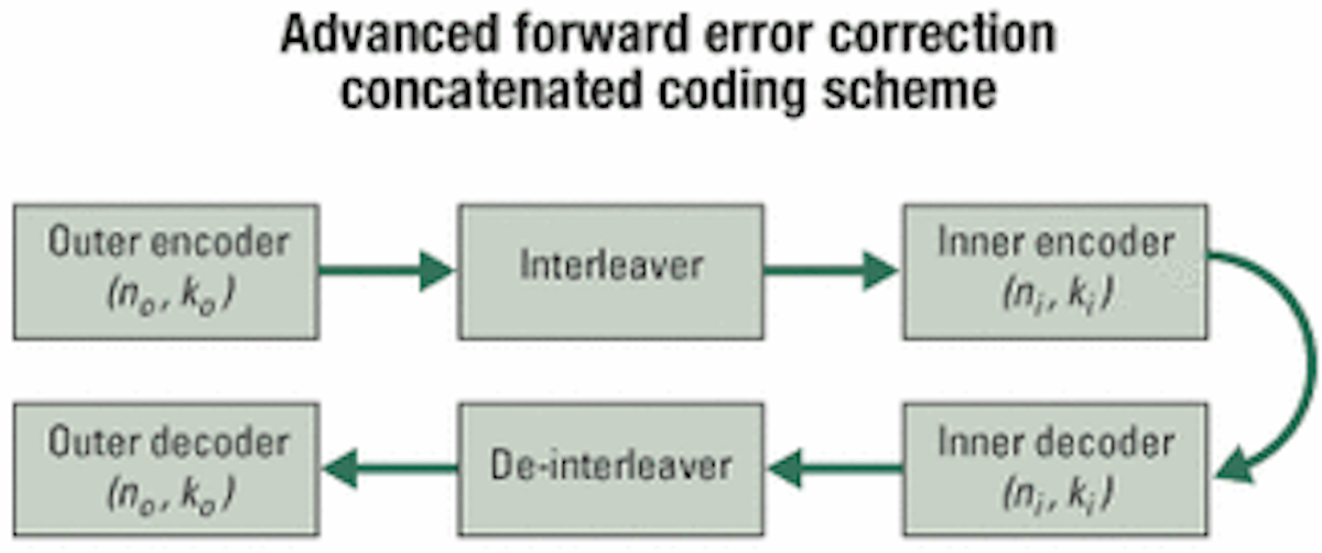 Measuring True Performance Of Advanced Fec Solutions Lightwave