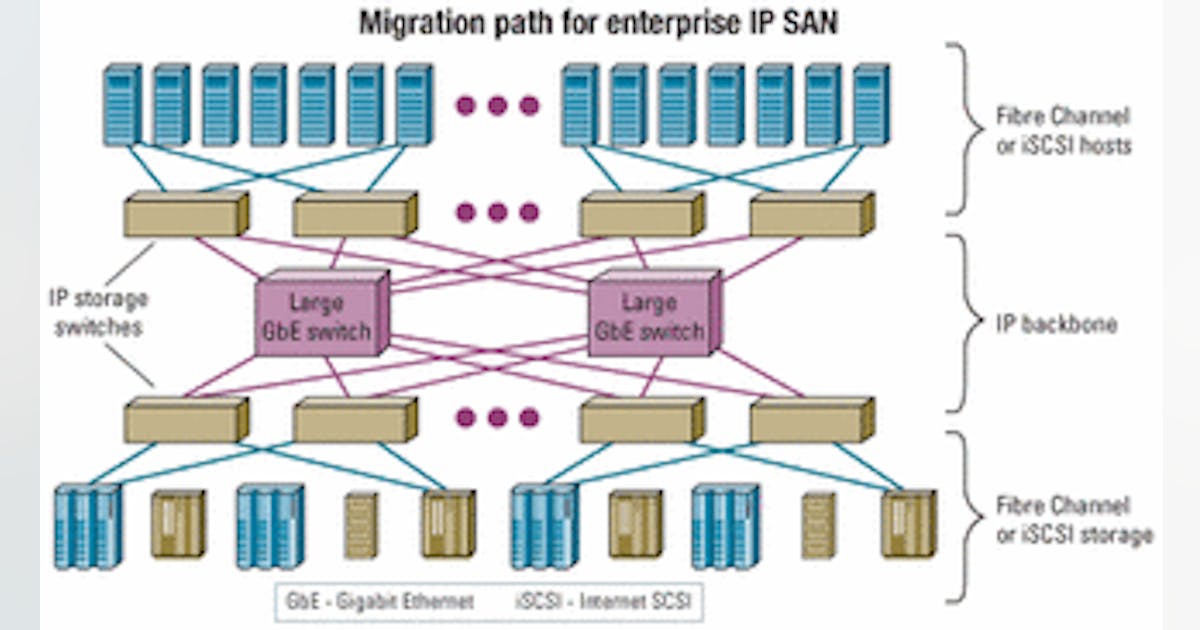 Evolving IP storage switches | Lightwave
