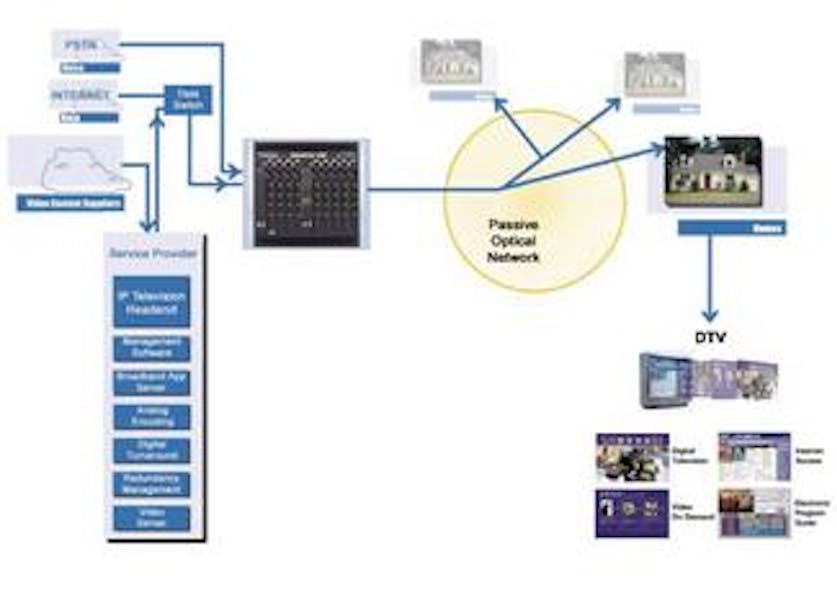 Switched digital video Hollywood's happy ending Lightwave