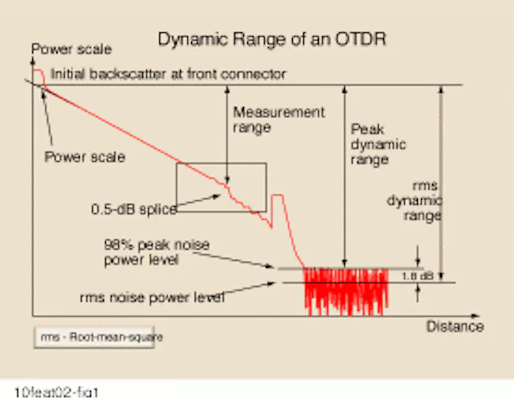 Otdr Rate Measurement range: A new performance specification for otdrs | Lightwave