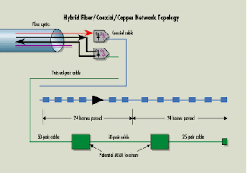 Hybrid fiber, coaxial, and copper designs provide an outofthebox