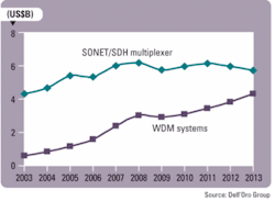 Th Sonet 03 Th Sonet 03