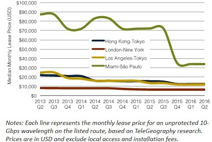 Myriad Factors Conspire To Lower Submarine Bandwidth Prices Lightwave