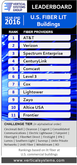 Content Dam Lw Online Articles 2017 08 Vertical Systems Group At T Lands At The Top Of U s Fiber Lit Buildings Leaderboard Content Dam Lw Online Articles 2017 08 Vertical Systems Group At T Lands At The Top Of U s Fiber Lit Buildings Leaderboard