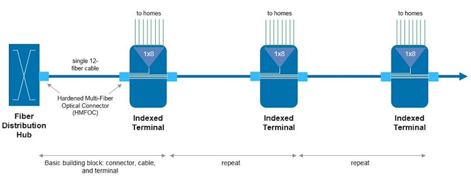 Ftth Graphics Architecture Choices in FTTH Networks | Lightwave
