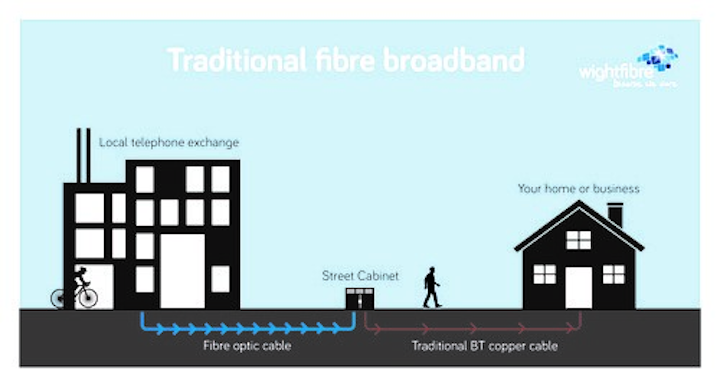Wightfibre Traditional Vs Full Fiber