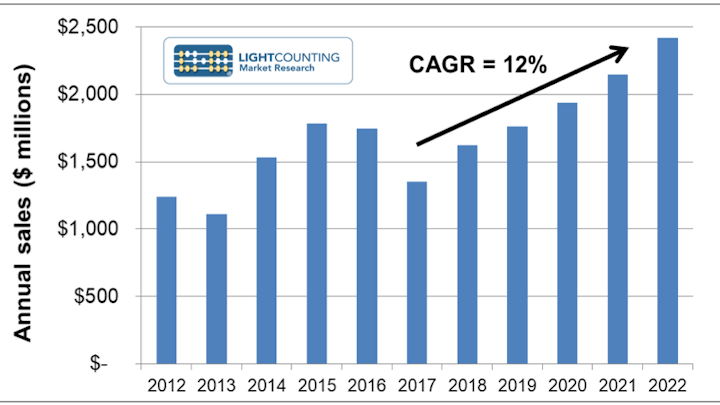 Lightcounting Figure Sales Of Optical Components For Access Networks 2012 2022