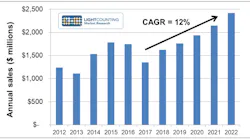 Lightcounting Figure Sales Of Optical Components For Access Networks 2012 2022