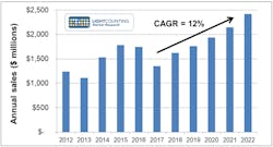Lightcounting Figure Sales Of Optical Components For Access Networks 2012 2022 Lightcounting Figure Sales Of Optical Components For Access Networks 2012 2022