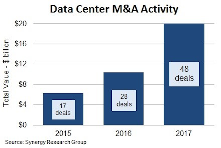Data center M&A deals in 2017 outnumbered 2015 and 2016 combined: Synergy Research