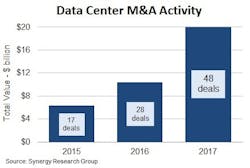 Data center M&A deals in 2017 outnumbered 2015 and 2016 combined: Synergy Research Data center M&A deals in 2017 outnumbered 2015 and 2016 combined: Synergy Research