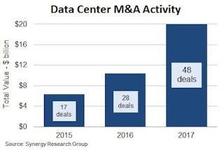 Data center M&amp;A deals in 2017 outnumbered 2015 and 2016 combined: Synergy Research