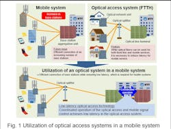 NTT develops low-latency PON technology to decrease optical fiber requirements for 5G base station connections NTT develops low-latency PON technology to decrease optical fiber requirements for 5G base station connections