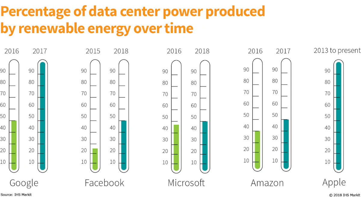 Renewable Energy In Data Centers On The Rise Ihs Markit Lightwave