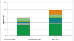 Data Center Network Equipment Revenue Reached 13 7 Billion In 2017