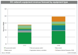Data Center Network Equipment Revenue Reached 13 7 Billion In 2017 Data Center Network Equipment Revenue Reached 13 7 Billion In 2017
