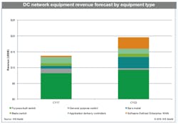 Data Center Network Equipment Revenue Reached 13 7 Billion In 2017