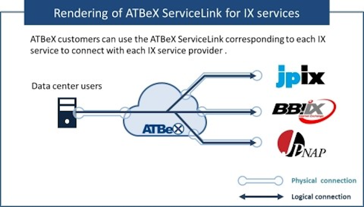 ATBeX ServiceLink for IX services (Graphic: Business Wire)